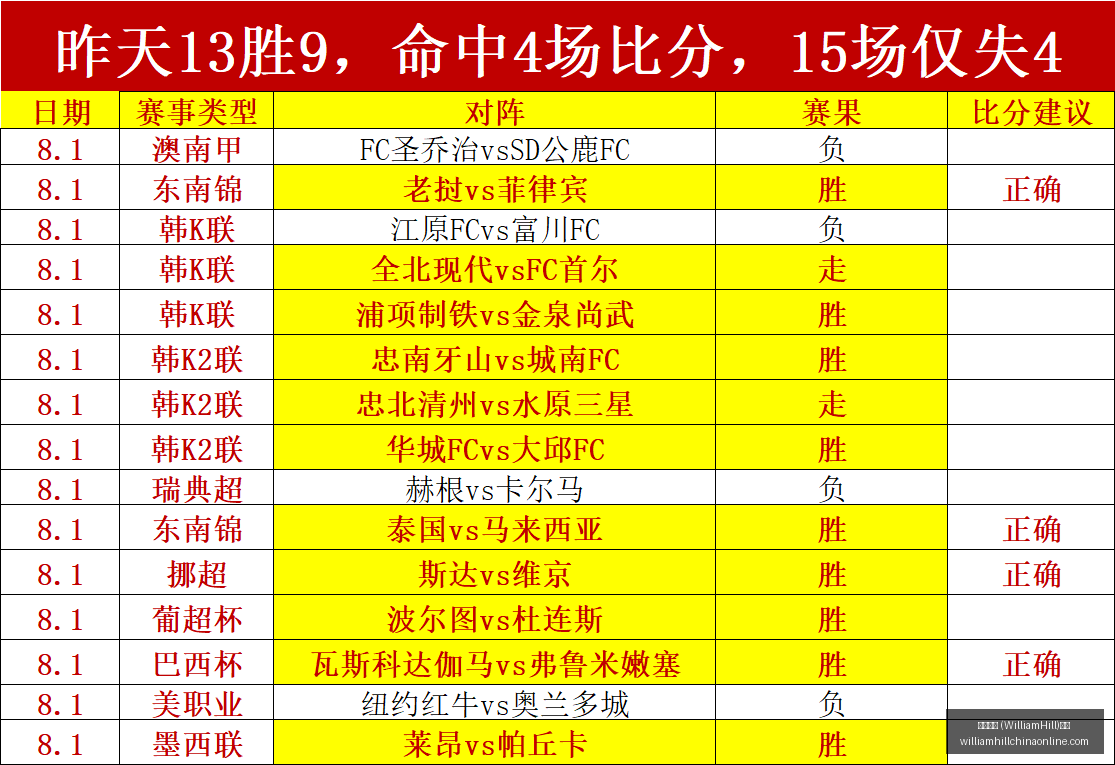 威廉希尔,平台,威廉希尔 (WilliamHill)平台,威廉希尔官网,威廉希尔App,威廉希尔直播,威廉希尔投注,威廉希尔平台
